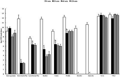 Compositional Quality and Potential Gastrointestinal Behavior of Probiotic Products Commercialized in Italy